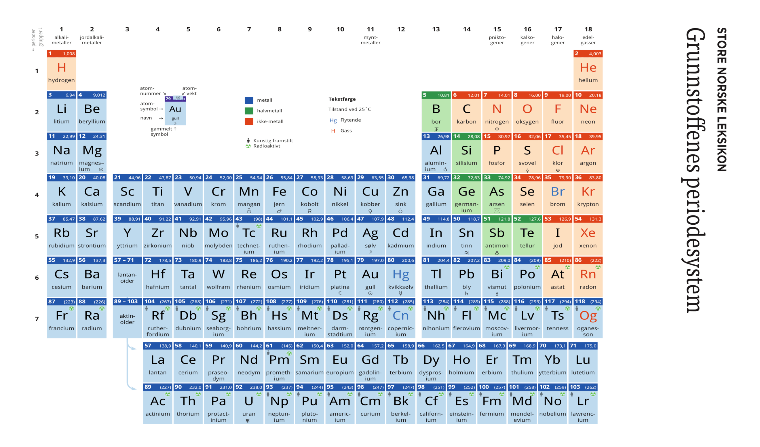 Periodesystemet VilVite Periodesystemet VilVite